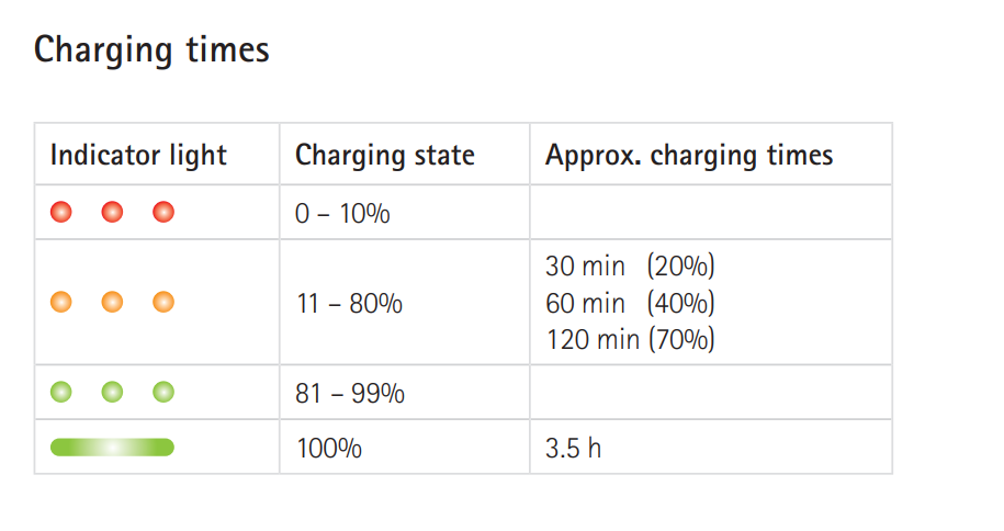 Image representing a table with information about charging time of hearing aids